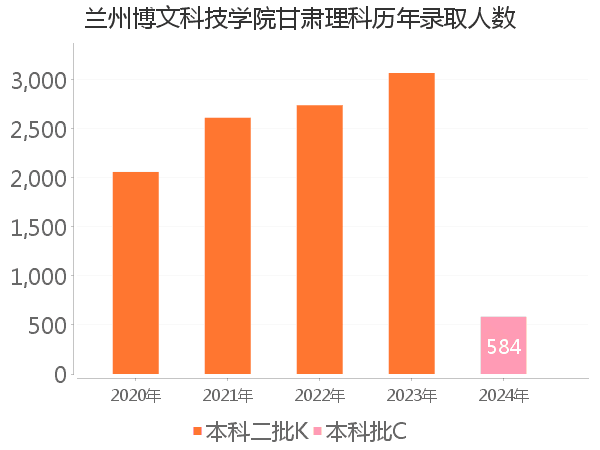 录取人数