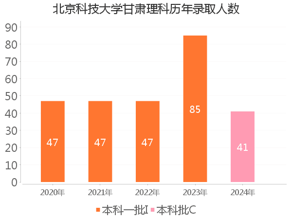 录取人数