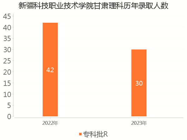 录取人数