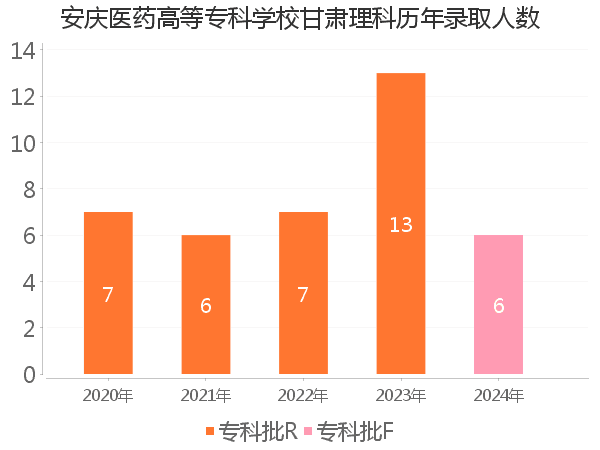 录取人数