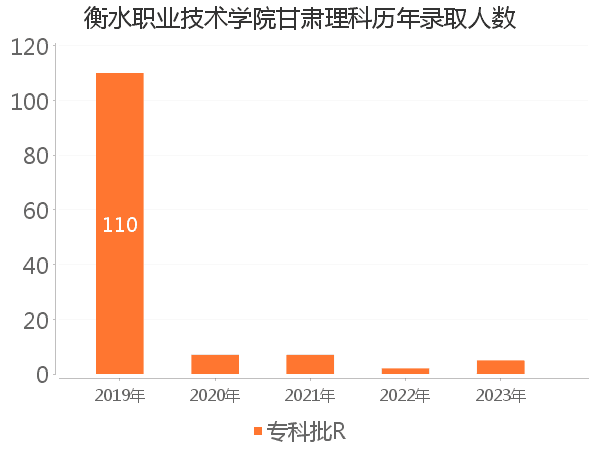 录取人数