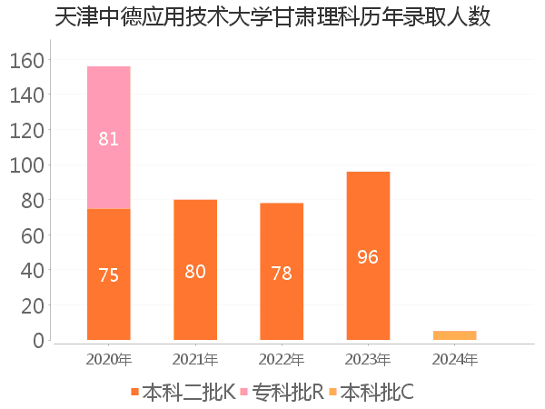 录取人数