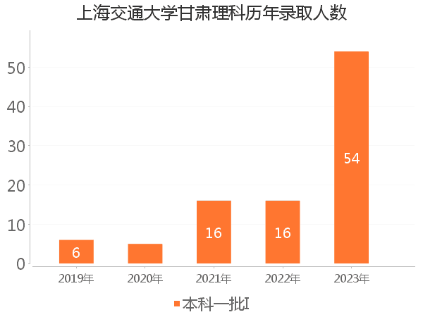 录取人数