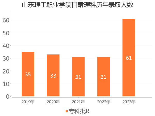 录取人数