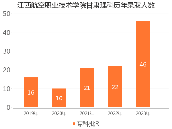 录取人数