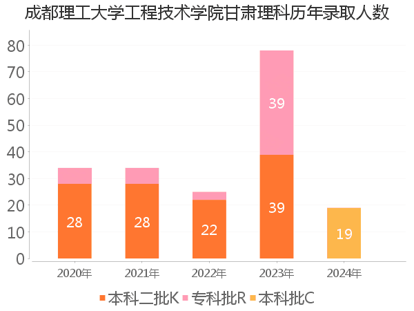 录取人数