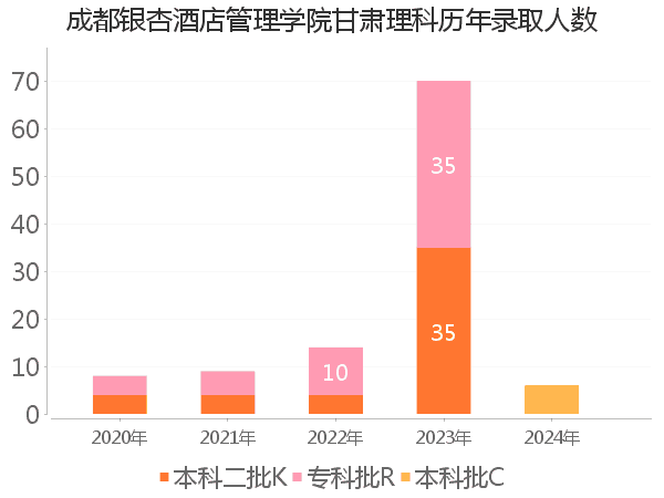 录取人数