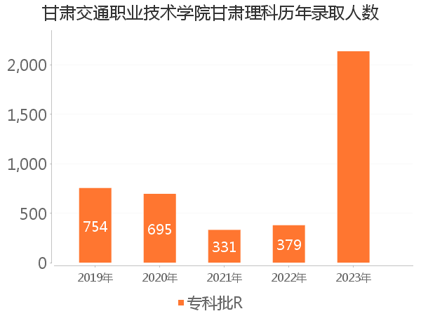 录取人数