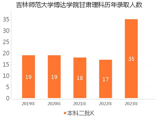 录取人数