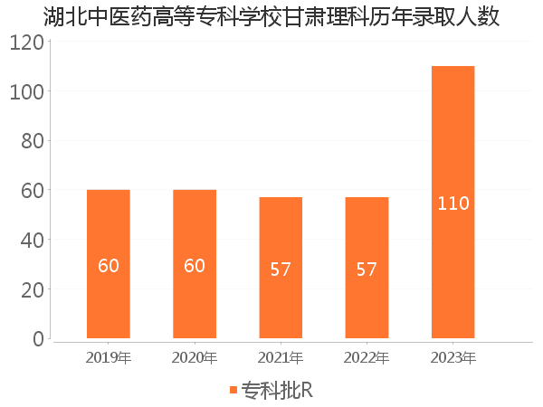 录取人数