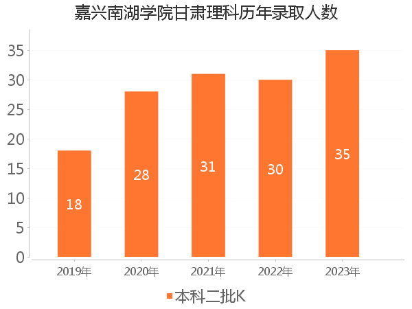 录取人数