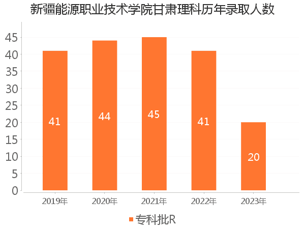 录取人数