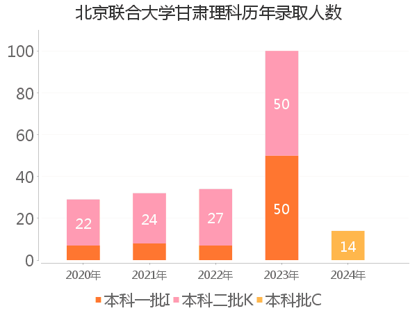 录取人数