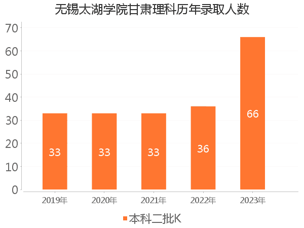 录取人数