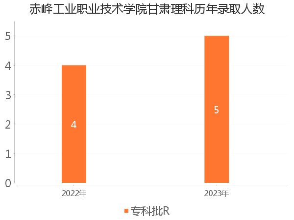 录取人数