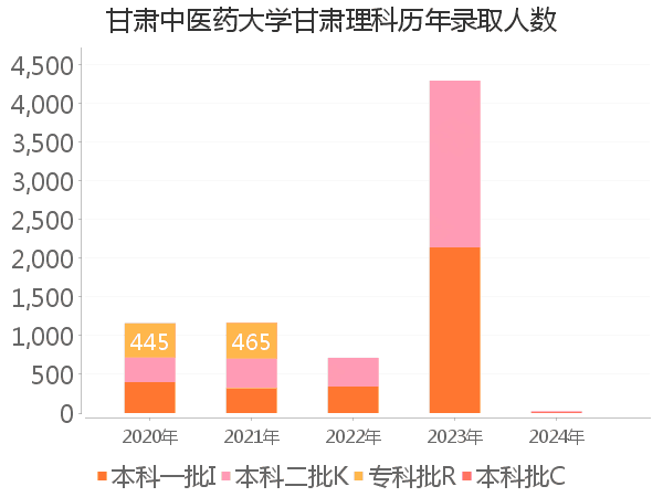 录取人数