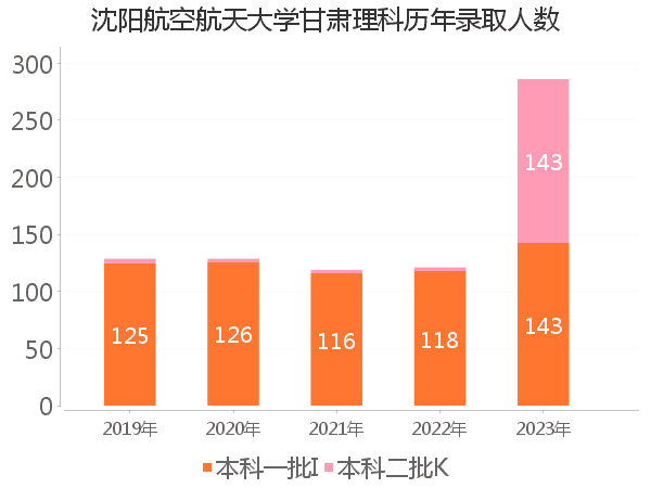 录取人数