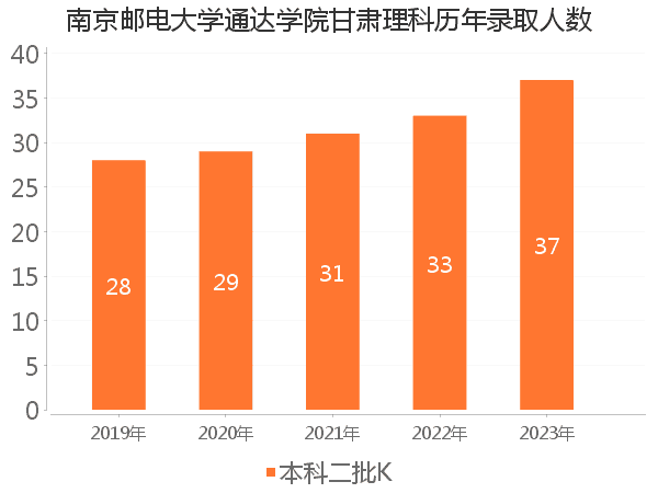 录取人数