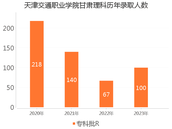 录取人数