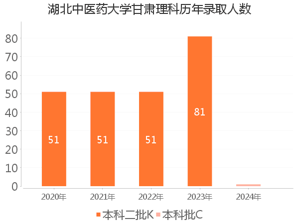 录取人数