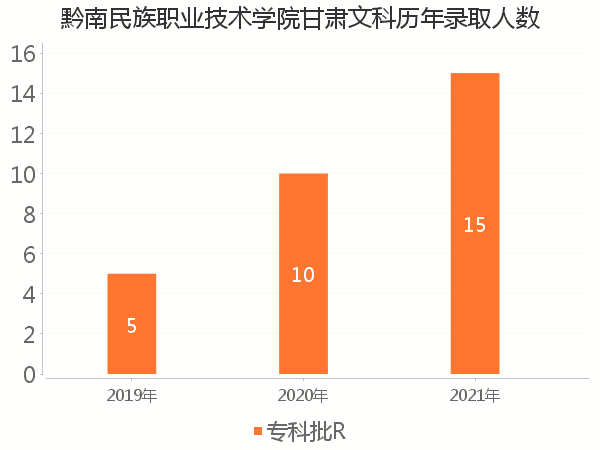 录取人数