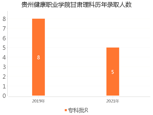 录取人数