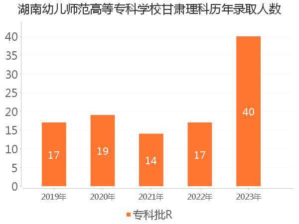 录取人数