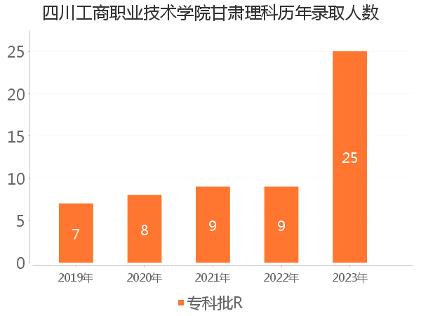 录取人数