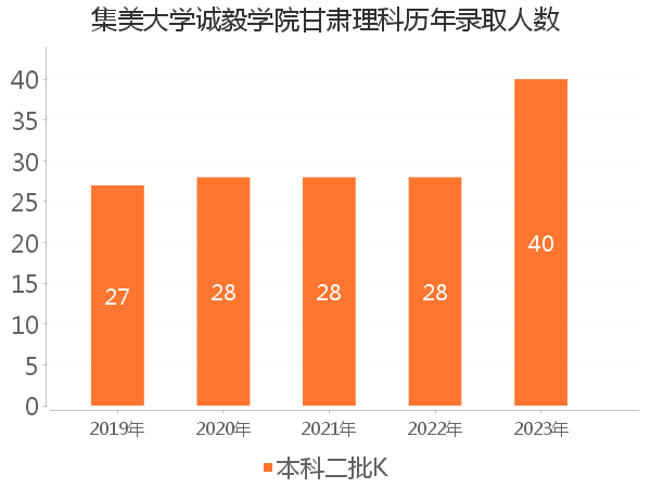 录取人数