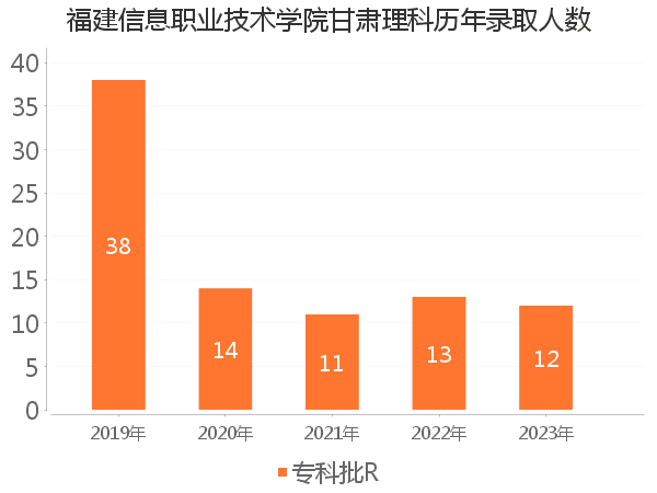 录取人数