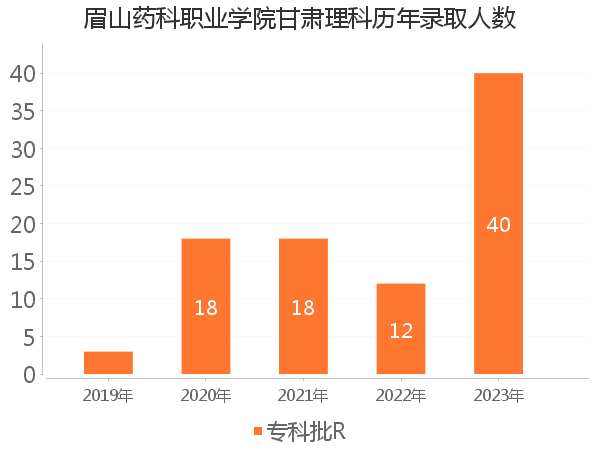 录取人数