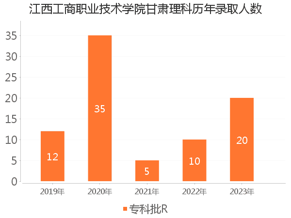 录取人数