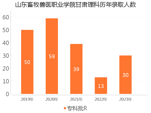 录取人数