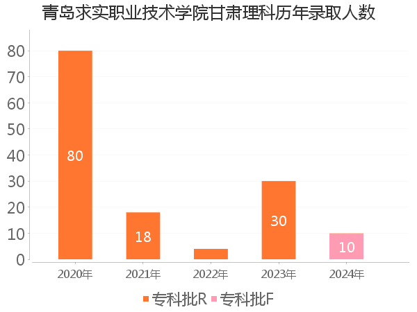 录取人数