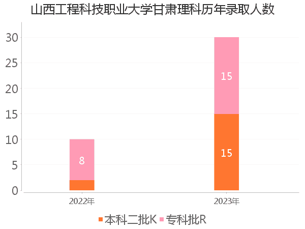 录取人数