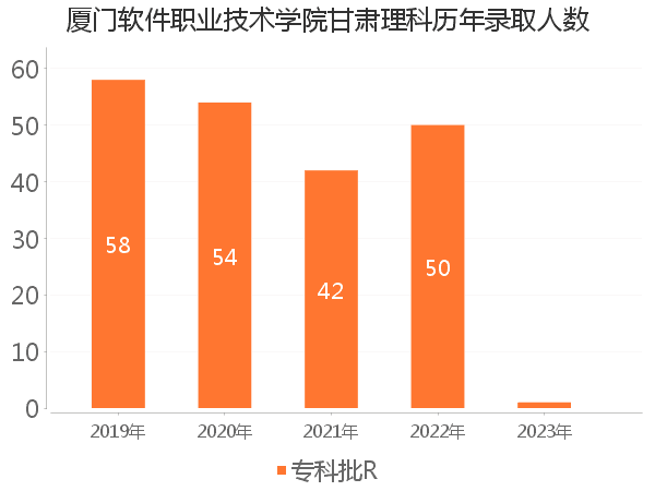 录取人数