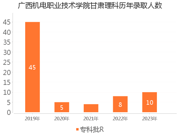 录取人数