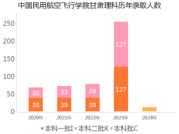 录取人数