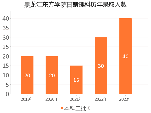 录取人数