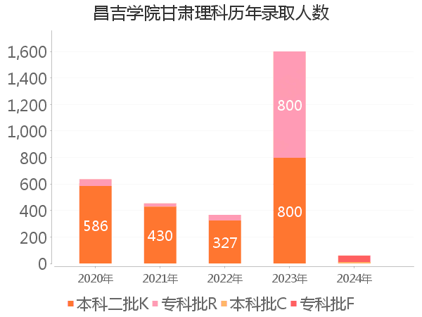 录取人数