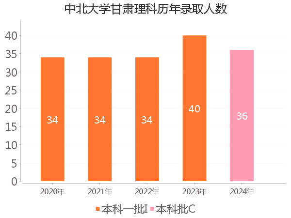 录取人数