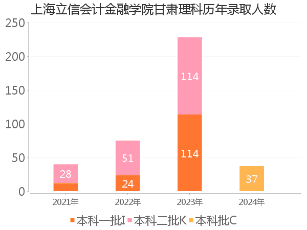 录取人数