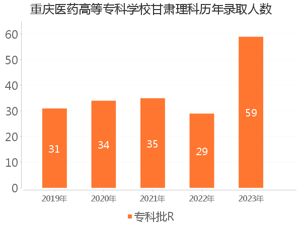 录取人数