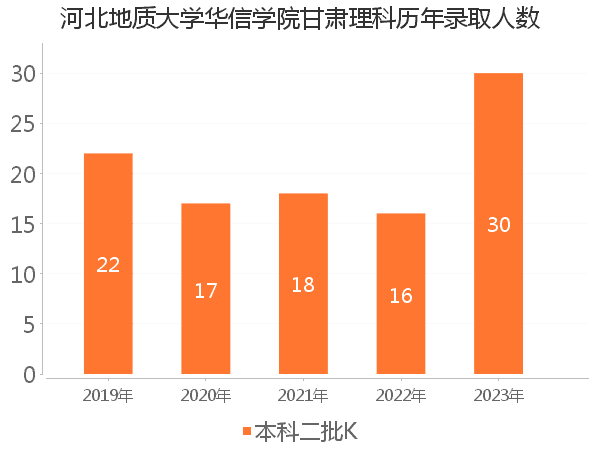 录取人数