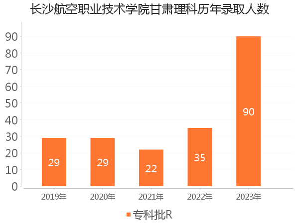 录取人数