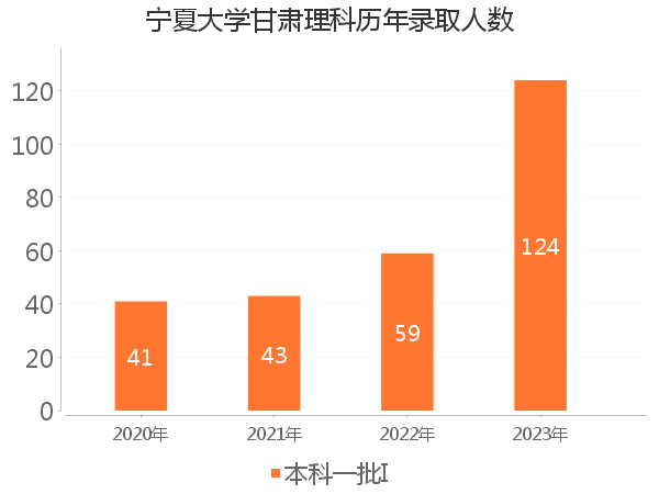 录取人数