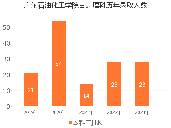 录取人数