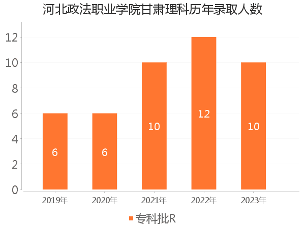 录取人数