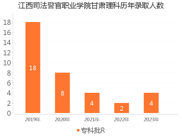 录取人数