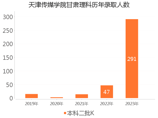 录取人数